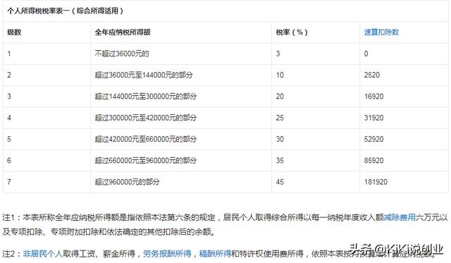 000以上扣税标准表（工资到5000扣多少税）"