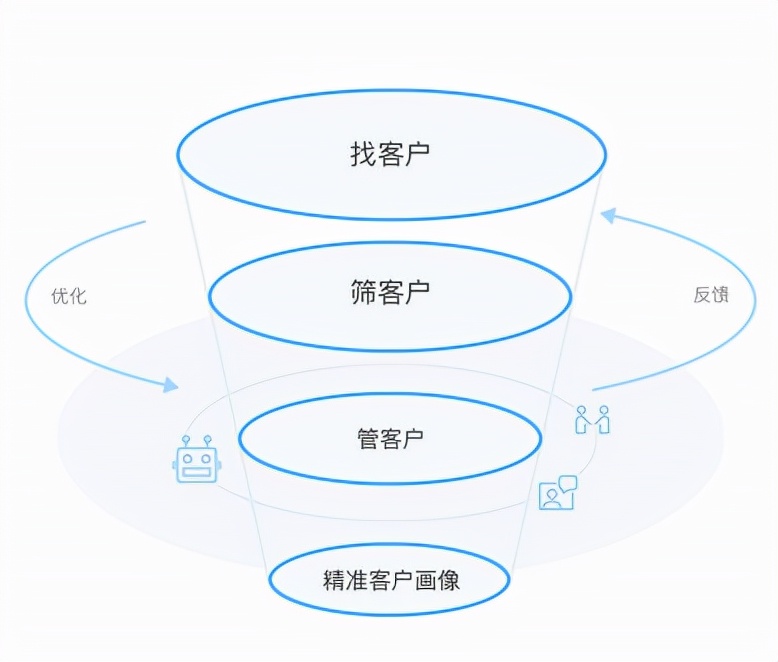 互联网获客，最好的渠道是什么？