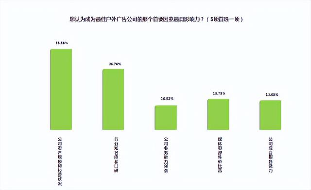 021年度最佳户外广告公司TOP50，最看重公司规模和经营状况"