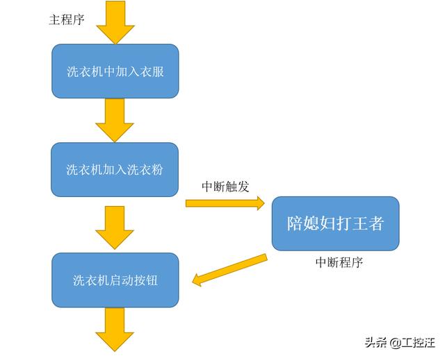 中断程序的作用是什么，中断程序是什么？