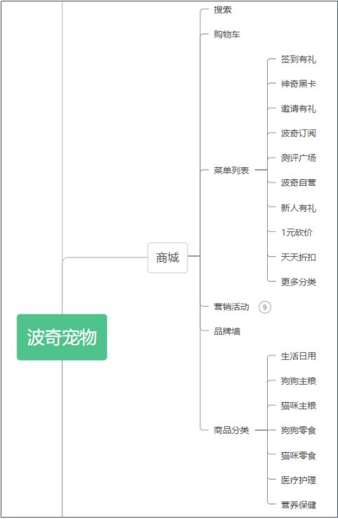 宠物店创业ppt模板免费，宠物店创业计划书市场营销计划？