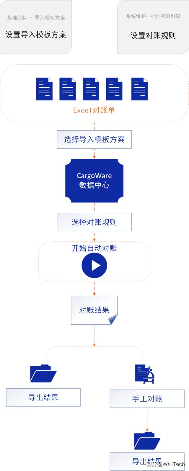 发给客户的对账单是什么样子的，客户对帐单格式？