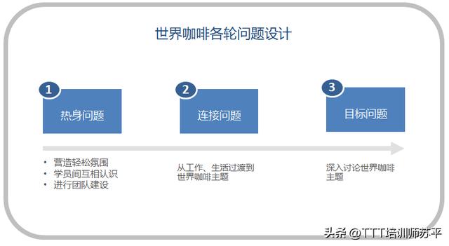 世界咖啡培训模式流程介绍（世界咖啡培训模式流程研究）