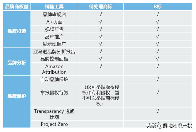 亚马逊tm标和r标在使用上的区别，亚马逊tm和r商标的区别？