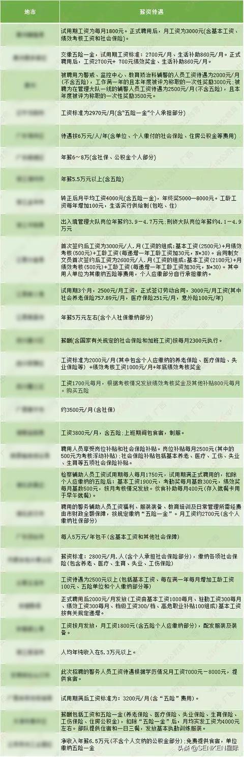 上海交警辅警工资多少钱一月，上海辅警一年多少钱？