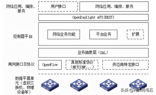 sdn与传统网络的区别（sdn相对于传统网络带来哪些好处）