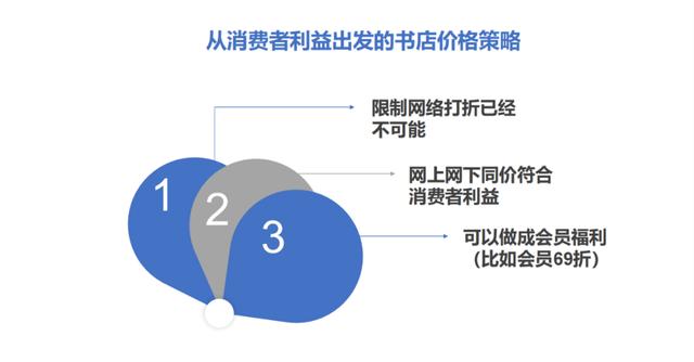 开书店怎么盈利，书店怎样赚钱？