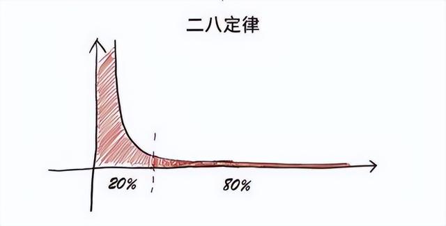 银行长尾客户的概念，银行长尾客户指的是？