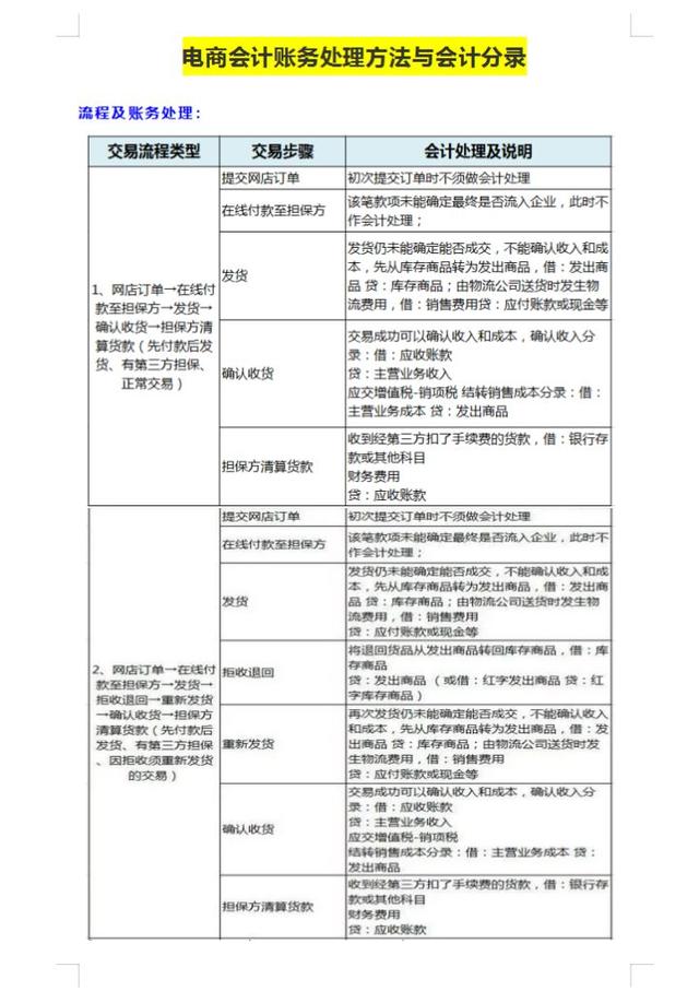 电商会计复杂吗（电商和会计哪个难度更高）