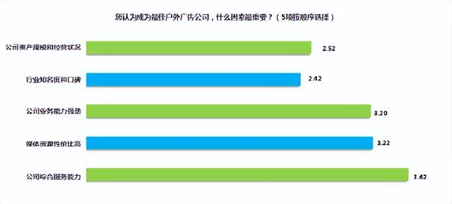 021年度最佳户外广告公司TOP50，最看重公司规模和经营状况"
