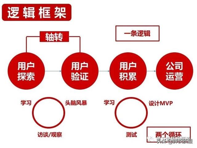 基于精益创业思想 创业的第二个阶段（精益创业思想的第二阶段）