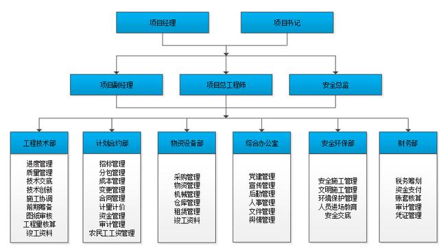 项目组织结构图，项目组织结构图反映一个组织系统？