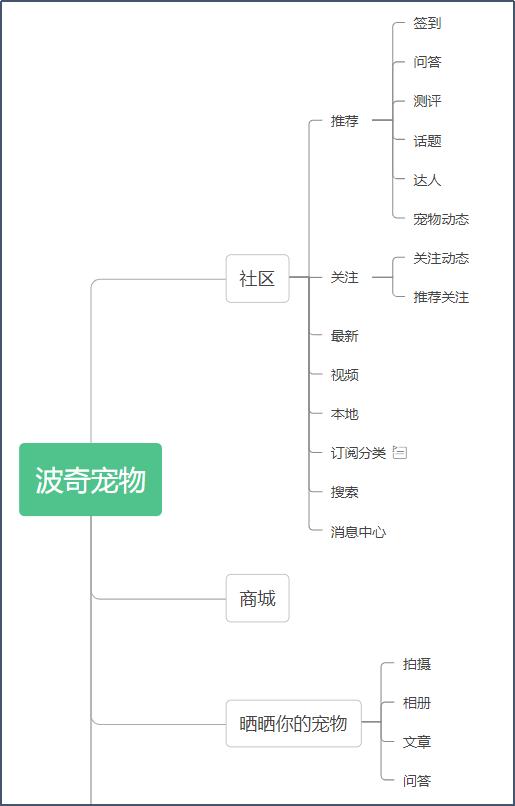 宠物店创业ppt模板免费，宠物店创业计划书市场营销计划？