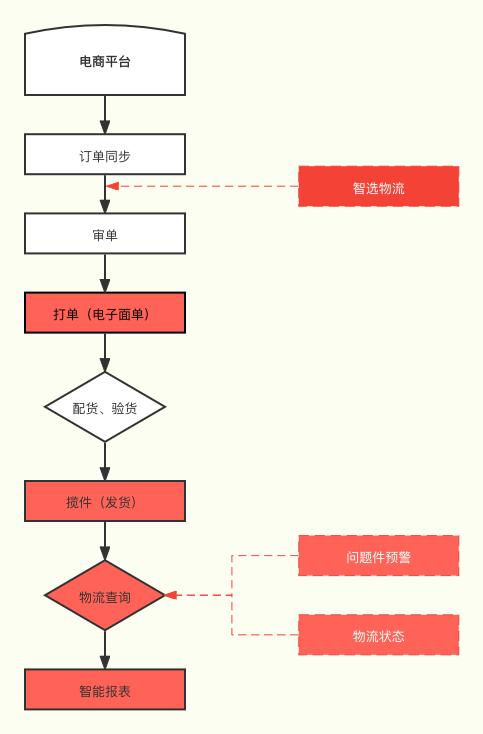 中国电商erp软件前十名，2019电商erp软件排行？