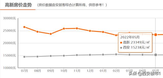 西安房价会跌吗2020（西安房价2020年暴涨原因）