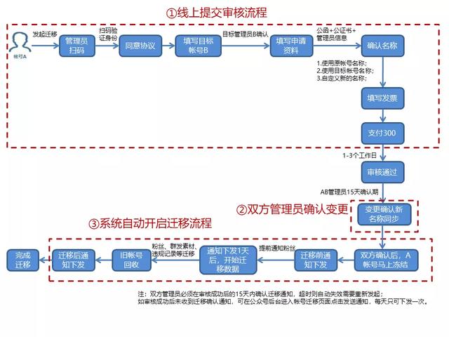 申请公众平台账号注册免费的吗安全吗（公众号怎么免费注册）