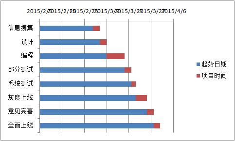 如何用甘特图对项目进度进行管理（怎么用甘特图画项目进度）
