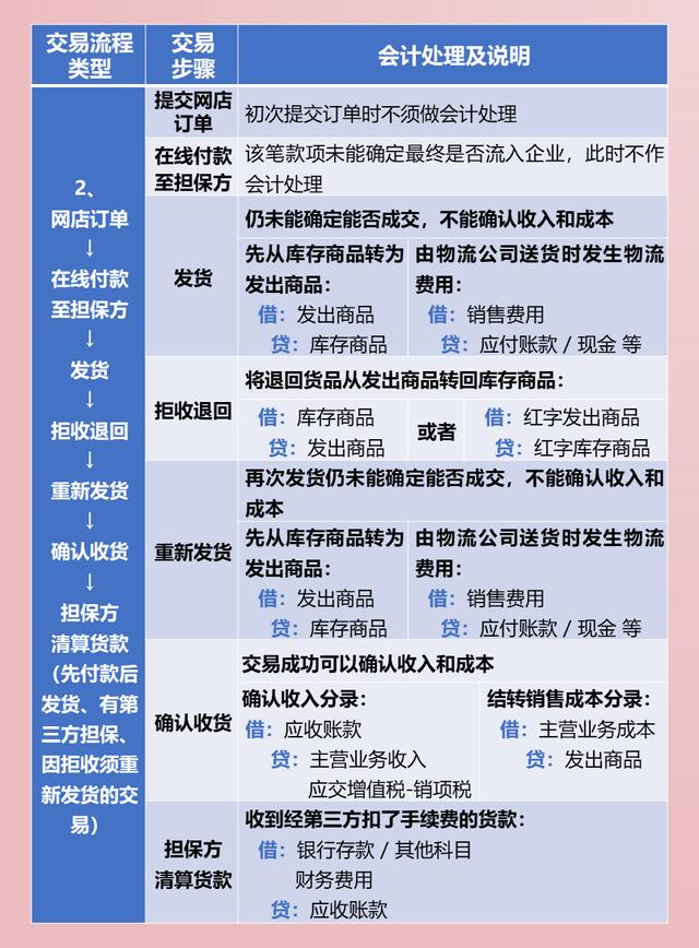 跨境电商会计主要做哪些账务处理（电商会计主要做哪些账务处理进销存怎么做）