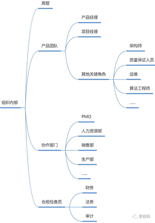 项目干系人主要包括哪些人 客户 项目发起人，项目干系人主要包括哪些人 项目经理？