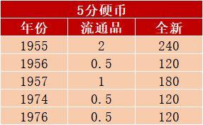 五帝钱排序位置从左到右（五帝钱顺序排列后五帝）