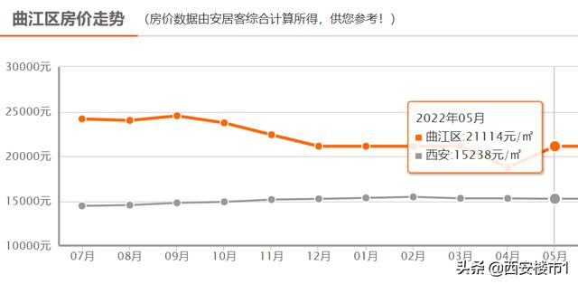 西安房价会跌吗2020（西安房价2020年暴涨原因）