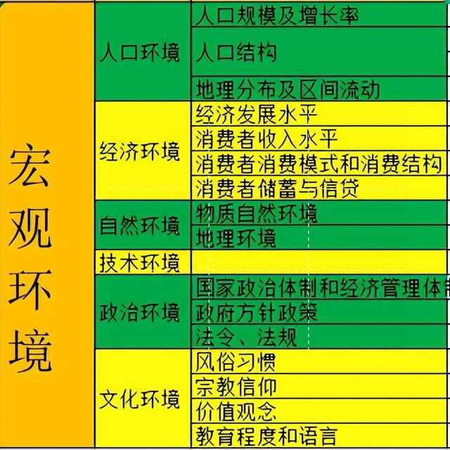 市场营销环境包括哪些，宏观营销环境包括哪些？
