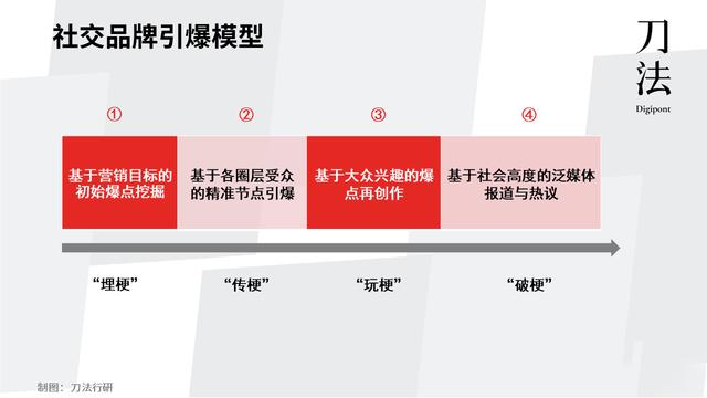 社交营销的主要方式有哪些（社交营销的主要方式有）