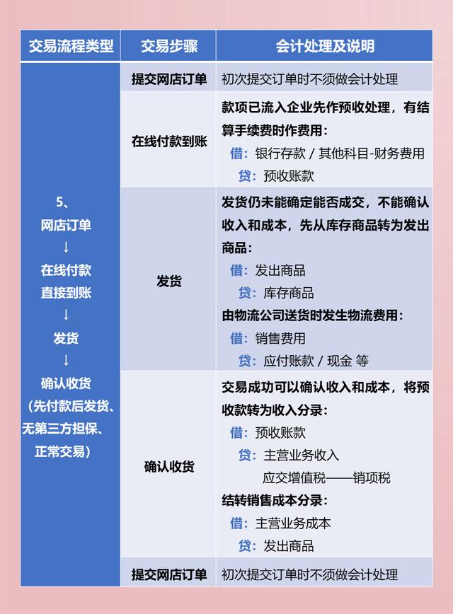 跨境电商会计主要做哪些账务处理（电商会计主要做哪些账务处理进销存怎么做）