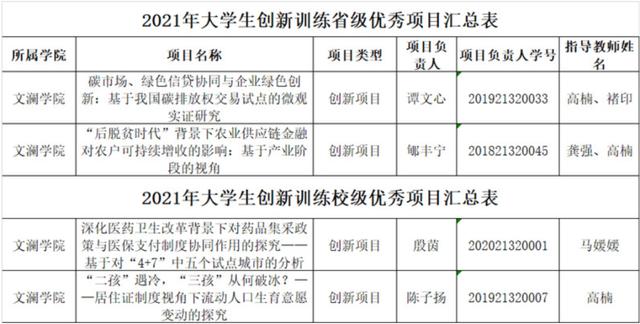 国家级大学生创新创业训练计划项目2018年，国家级大学生创新创业训练计划项目包括？