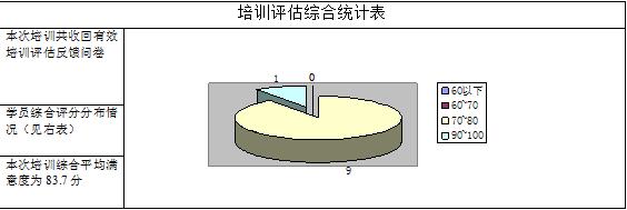 员工培训效果评价表怎么写（员工培训效果评价表评价结果怎么写）