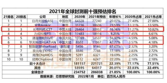 国内50强芯片公司排名（国内50强芯片公司排名2020情况）