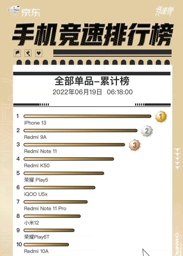 京东618苹果13价格，2022年京东618苹果13价格？