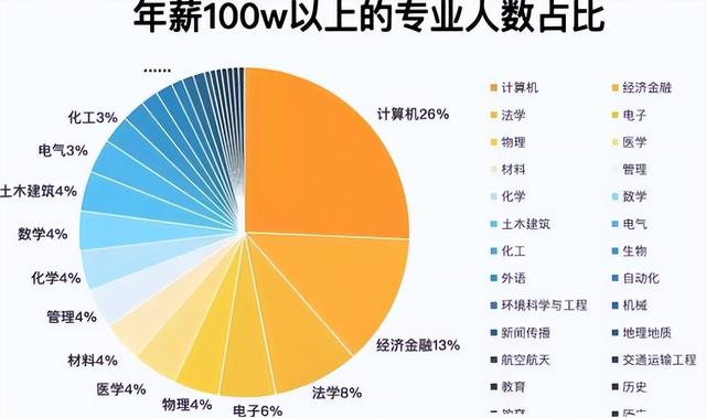 最赚钱的专业排行榜，最挣钱的专业排行榜？