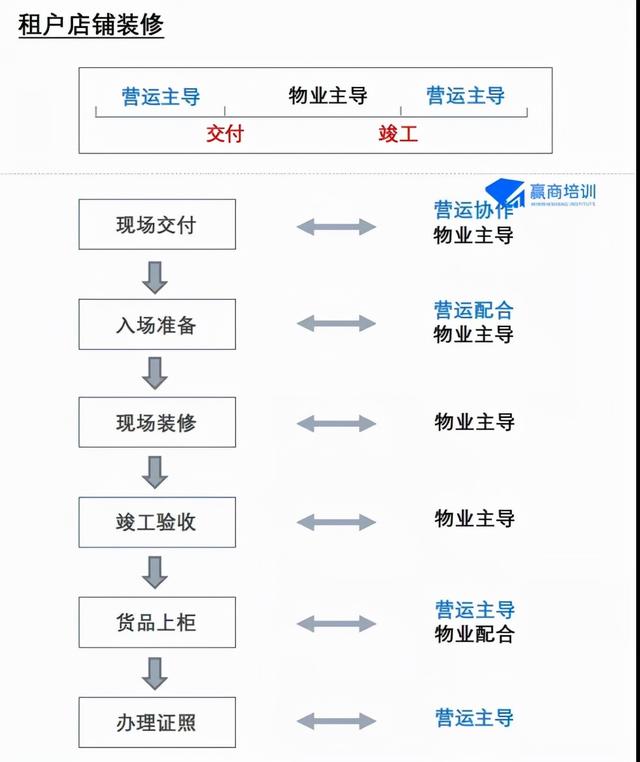 商场运营管理主要做什么（商场运营管理包括哪些内容）