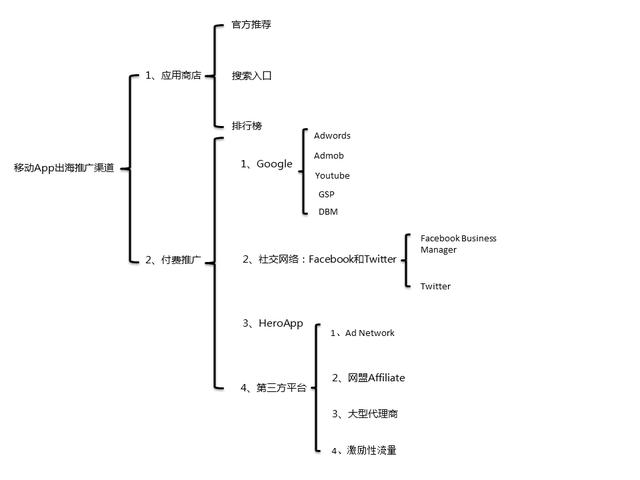 国外网络推广赚钱项目（国外网络推广有哪些渠道）