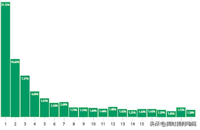 直通车点击转化率公式算法（点击转化率的公式）