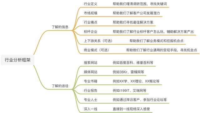 销售漏斗模型管理七个维度，销售漏斗模型分析图？