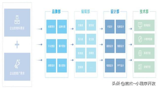 微信小程序建模，定制开发小程序和模板小程序？