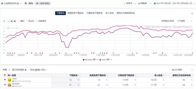 Noon是欧洲第二大电商平台，noon跨境电商？