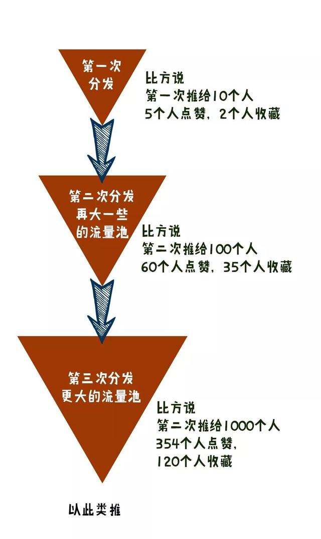 小红书怎样提升等级（小红书怎么样增加流量）