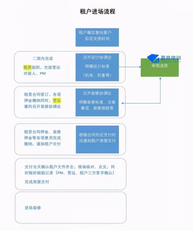 商场运营管理主要做什么（商场运营管理包括哪些内容）