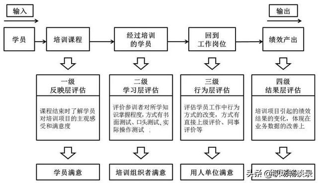 员工培训效果评价表中的建议和不足怎么填写（员工培训效果评价表模版）