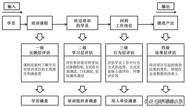 员工培训效果评价表中的建议和不足怎么填写（员工培训效果评价表模版）