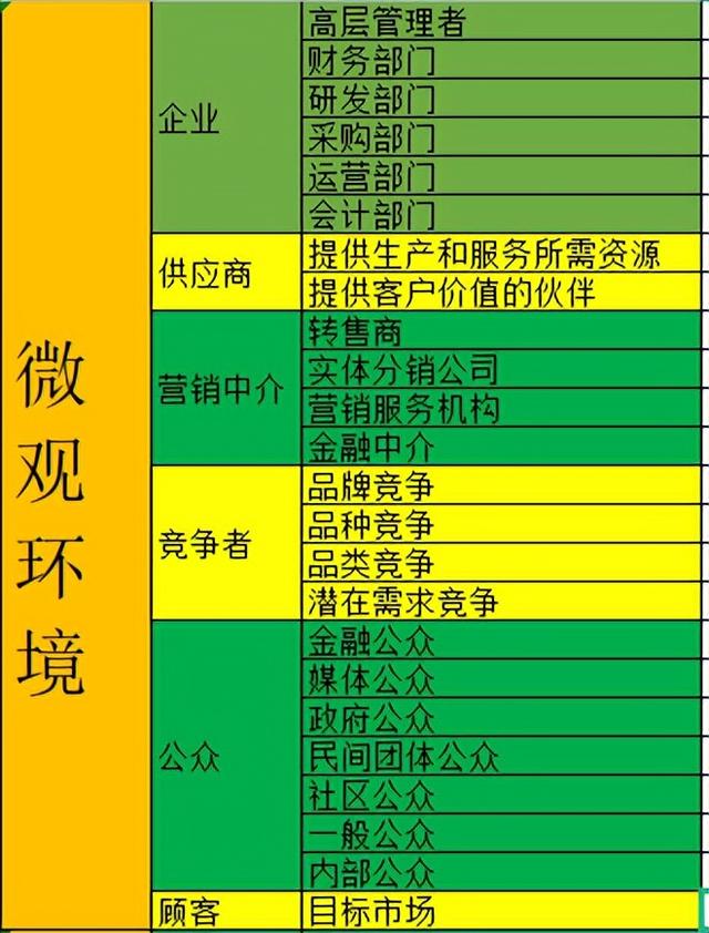 市场营销环境包括哪些，宏观营销环境包括哪些？
