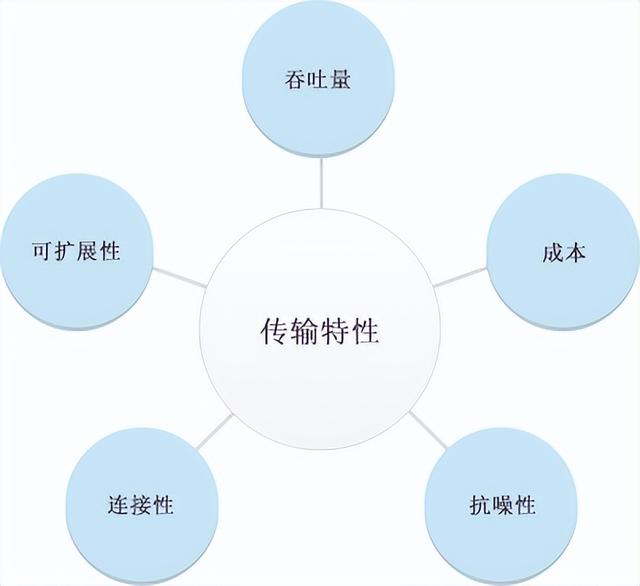 网络传输介质分为哪两大类_各自都有哪些传输介质_（网络传输介质分为哪两大类型）