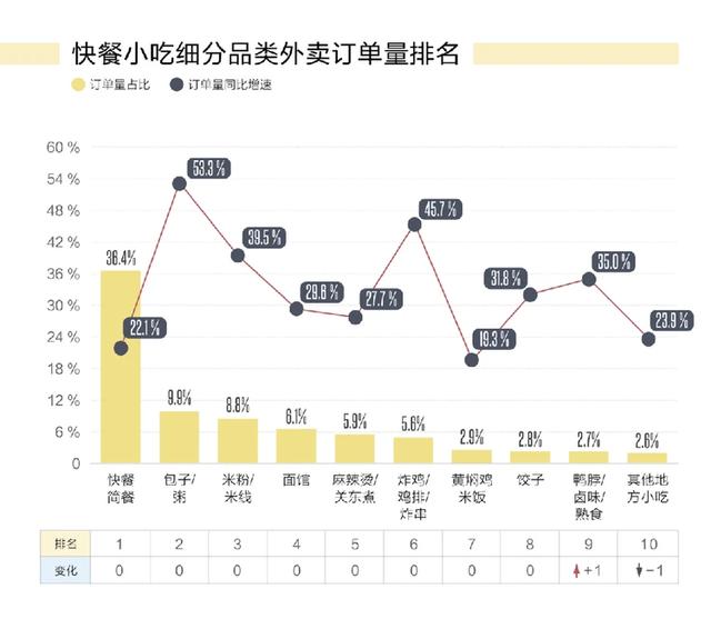 外卖比较火的项目，比较好的外卖项目？