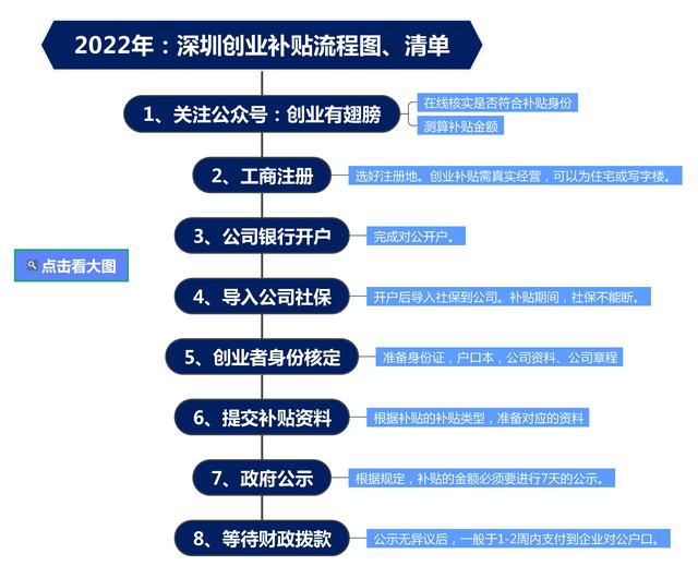 深圳创业补贴政策2021申请，深圳创业补贴政策2020申请流程？