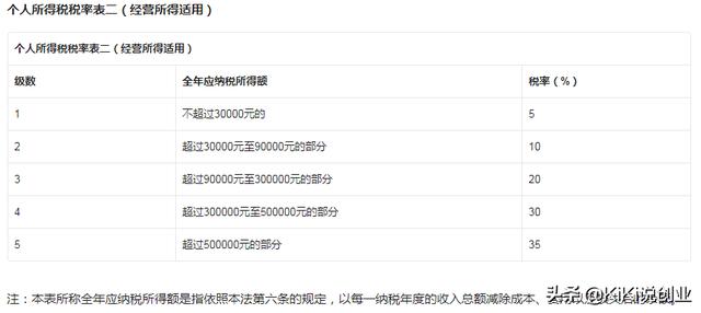 000以上扣税标准表（工资到5000扣多少税）"