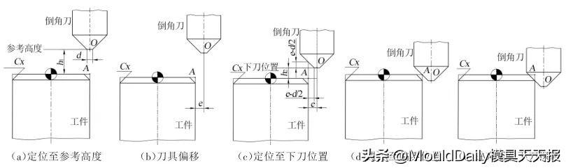 手编怎么编铣圆程序图，手编怎么编铣圆程序视频？