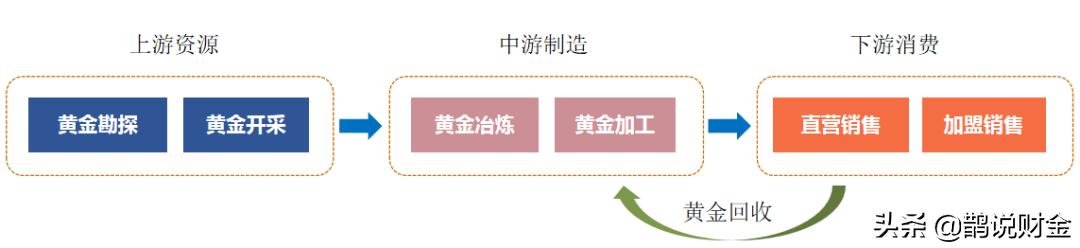 回收黄金的那些人怎么赚钱的，回收黄金的那些人怎么赚钱的呢？